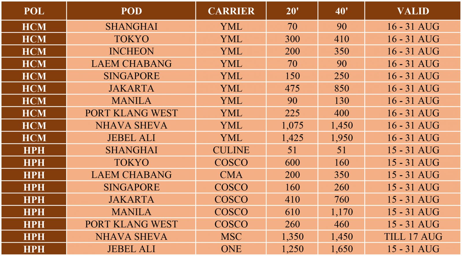bang gia cuoc duong bien ASIA